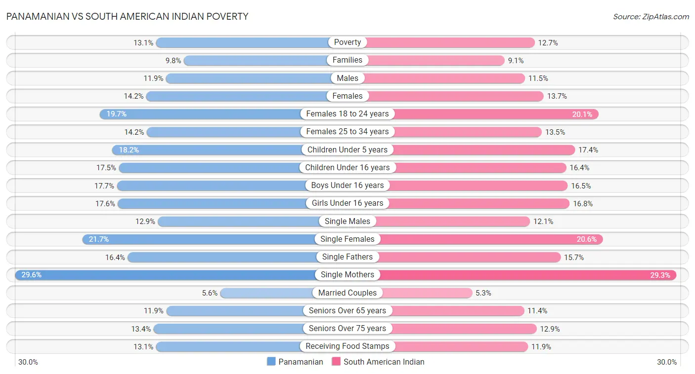 Panamanian vs South American Indian Poverty