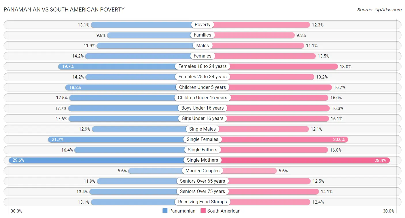Panamanian vs South American Poverty