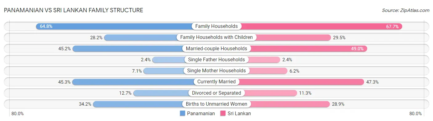 Panamanian vs Sri Lankan Family Structure