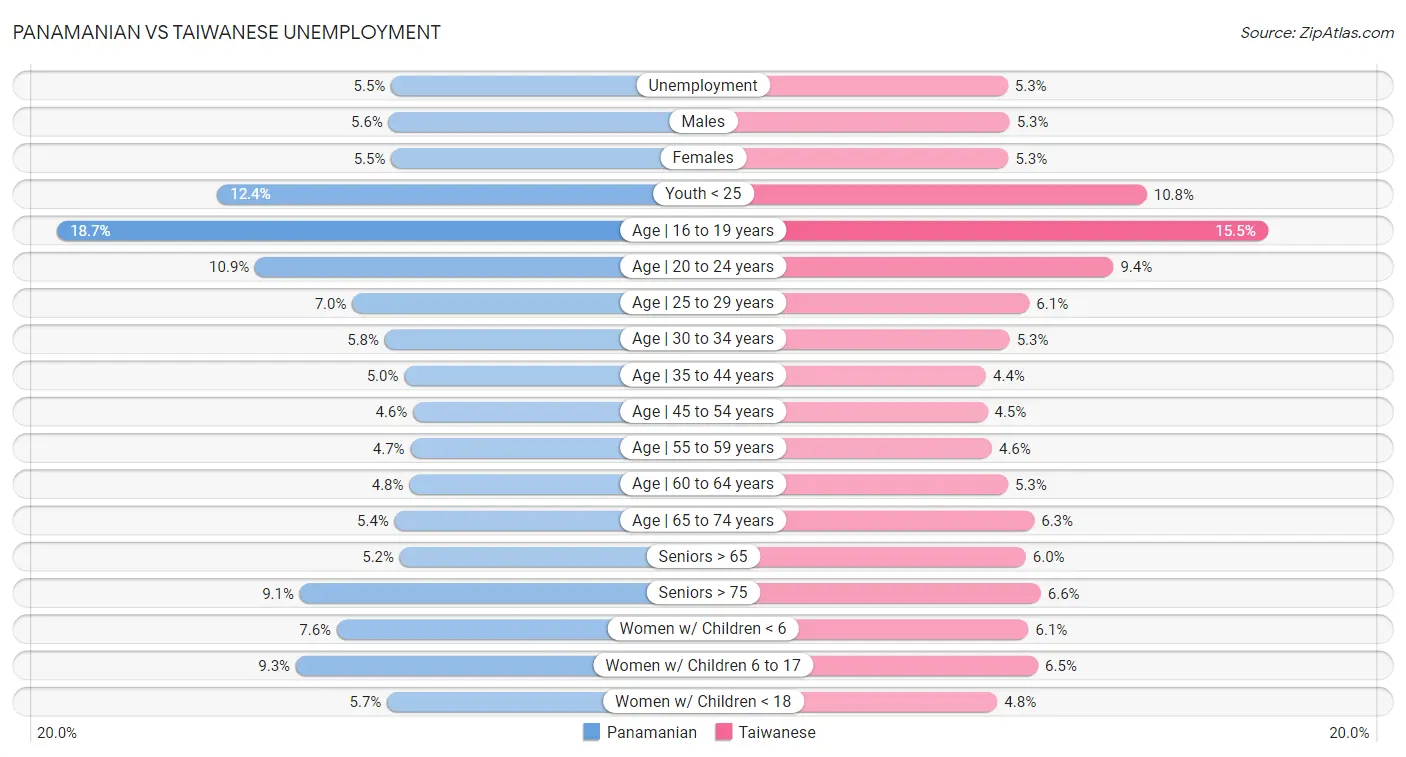 Panamanian vs Taiwanese Unemployment