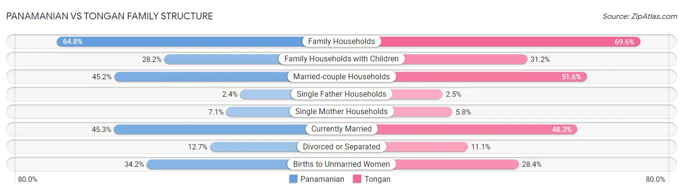 Panamanian vs Tongan Family Structure