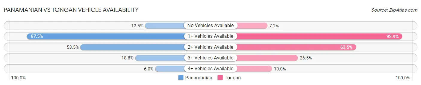 Panamanian vs Tongan Vehicle Availability