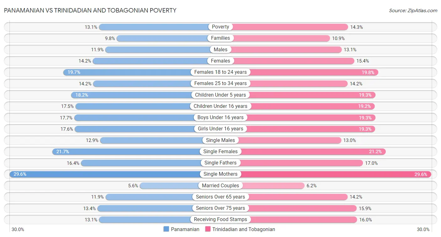 Panamanian vs Trinidadian and Tobagonian Poverty
