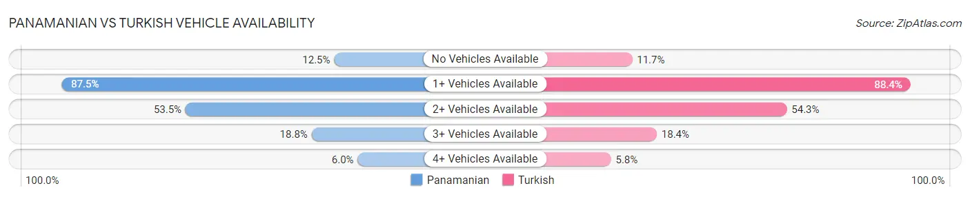 Panamanian vs Turkish Vehicle Availability