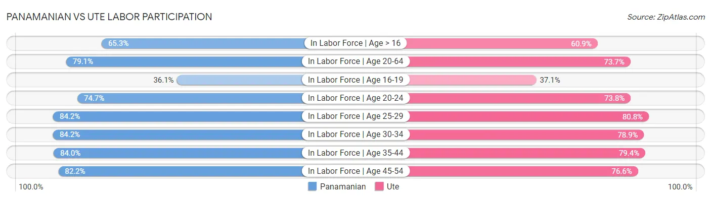 Panamanian vs Ute Labor Participation