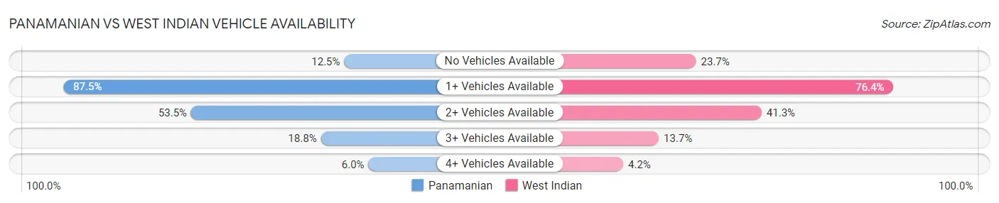 Panamanian vs West Indian Vehicle Availability