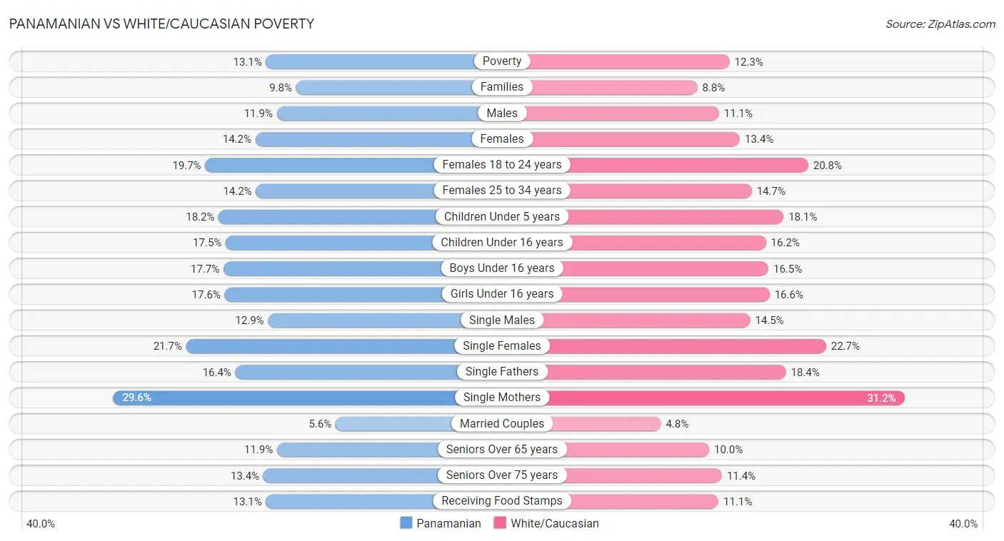 Panamanian vs White/Caucasian Poverty