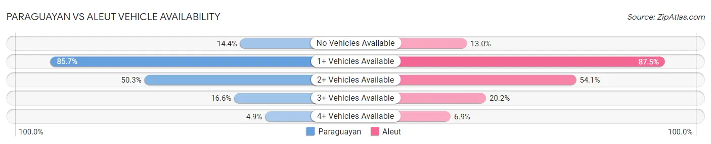 Paraguayan vs Aleut Vehicle Availability