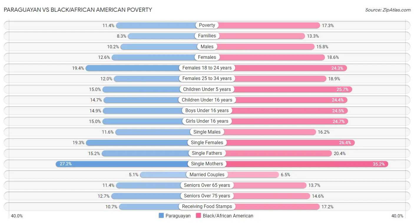 Paraguayan vs Black/African American Poverty