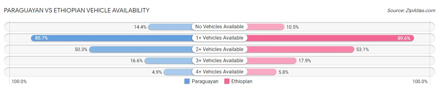 Paraguayan vs Ethiopian Vehicle Availability