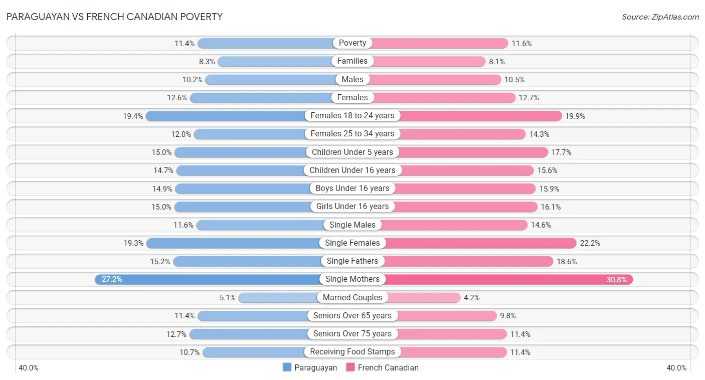 Paraguayan vs French Canadian Poverty
