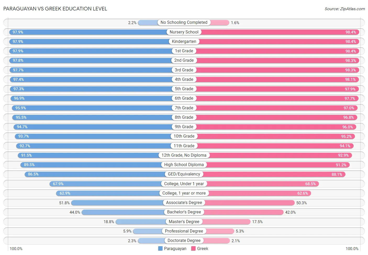 Paraguayan vs Greek Education Level