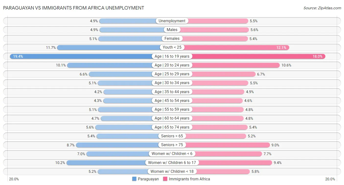 Paraguayan vs Immigrants from Africa Unemployment