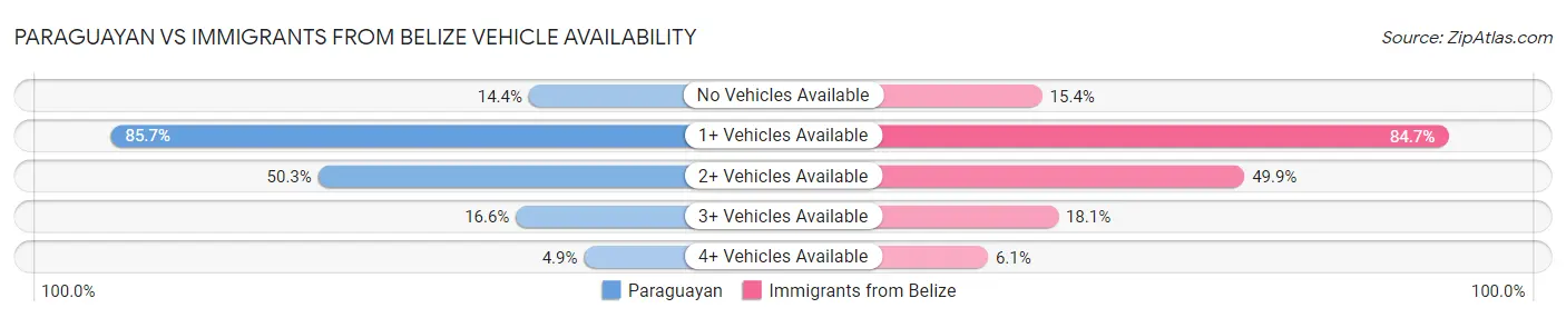Paraguayan vs Immigrants from Belize Vehicle Availability