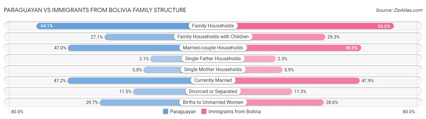 Paraguayan vs Immigrants from Bolivia Family Structure