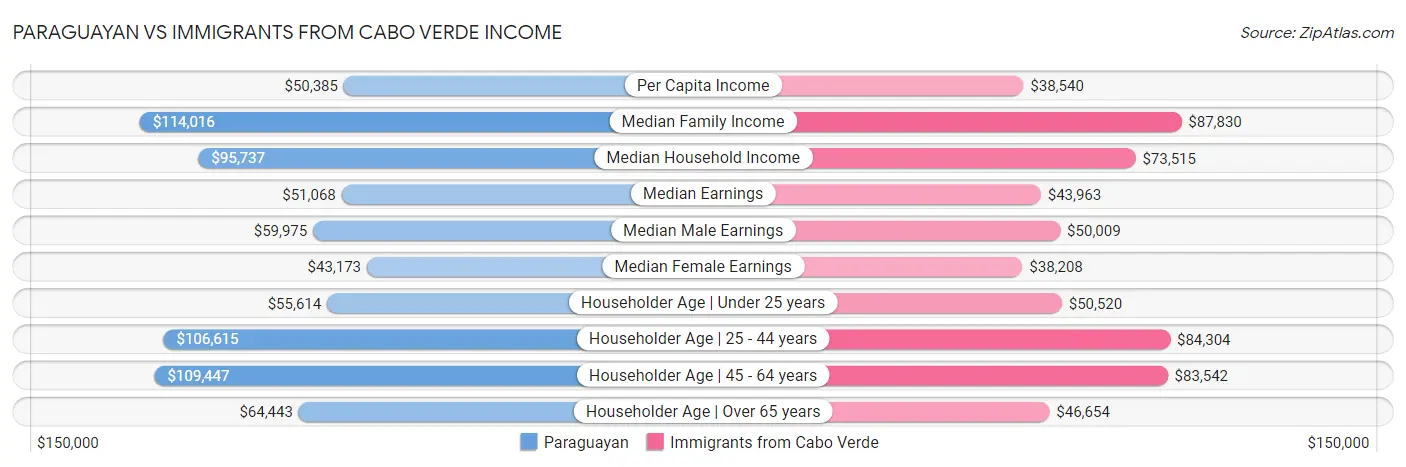 Paraguayan vs Immigrants from Cabo Verde Income