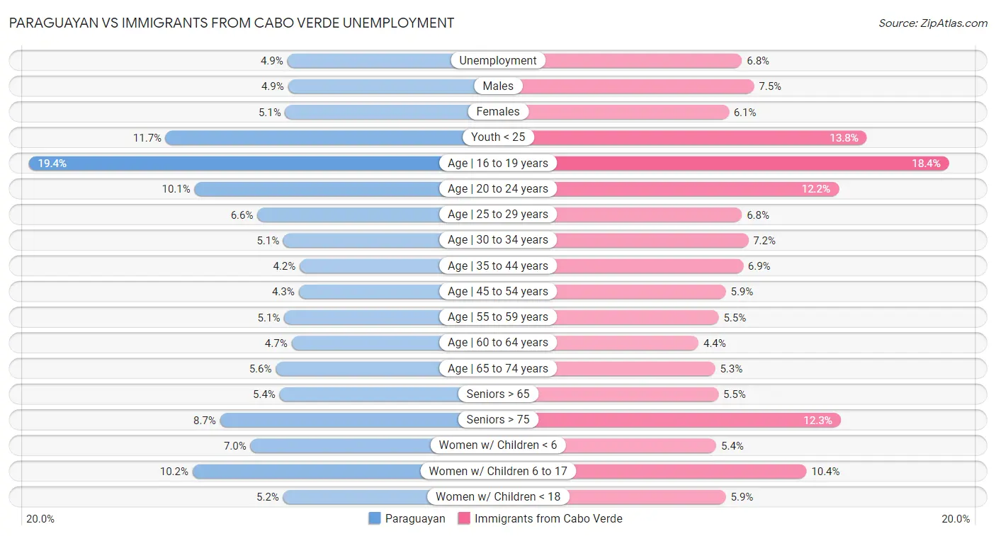 Paraguayan vs Immigrants from Cabo Verde Unemployment