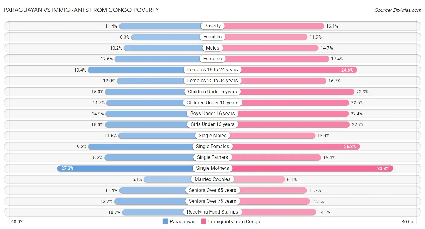 Paraguayan vs Immigrants from Congo Poverty