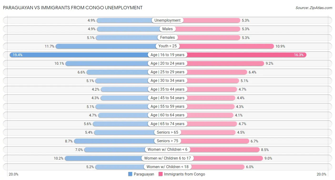 Paraguayan vs Immigrants from Congo Unemployment