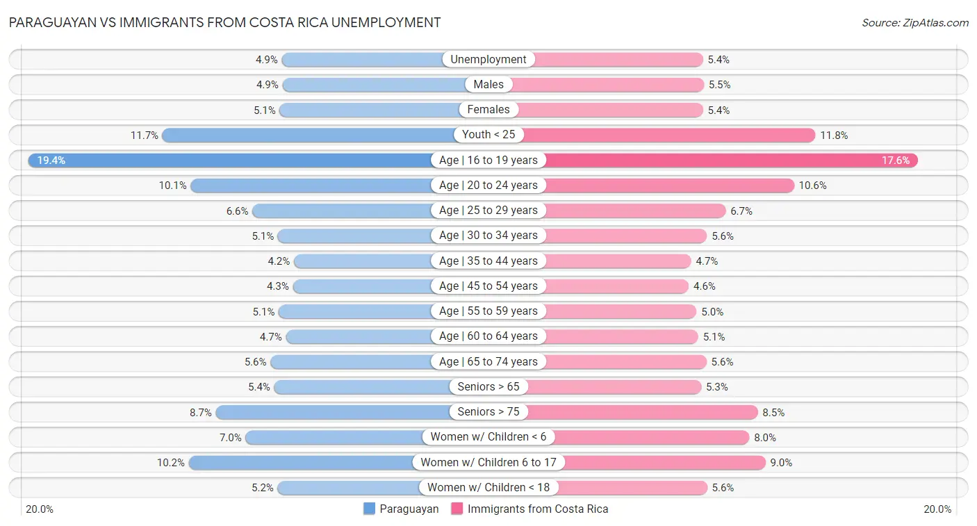 Paraguayan vs Immigrants from Costa Rica Unemployment