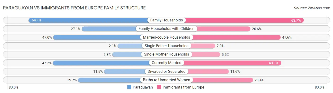 Paraguayan vs Immigrants from Europe Family Structure