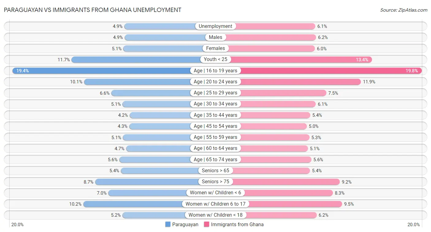Paraguayan vs Immigrants from Ghana Unemployment