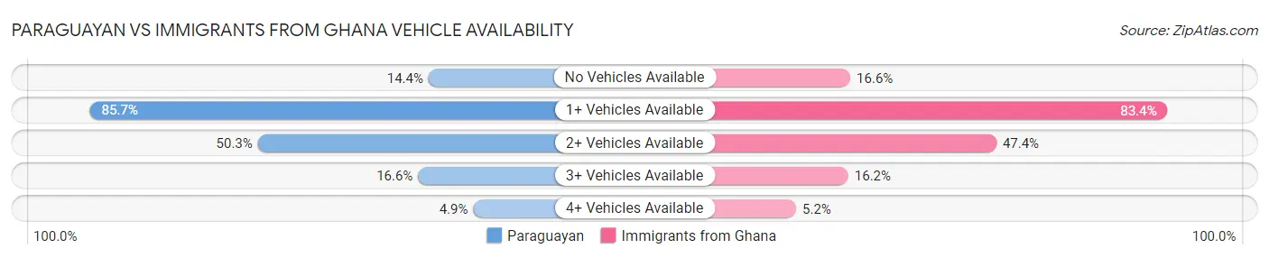 Paraguayan vs Immigrants from Ghana Vehicle Availability