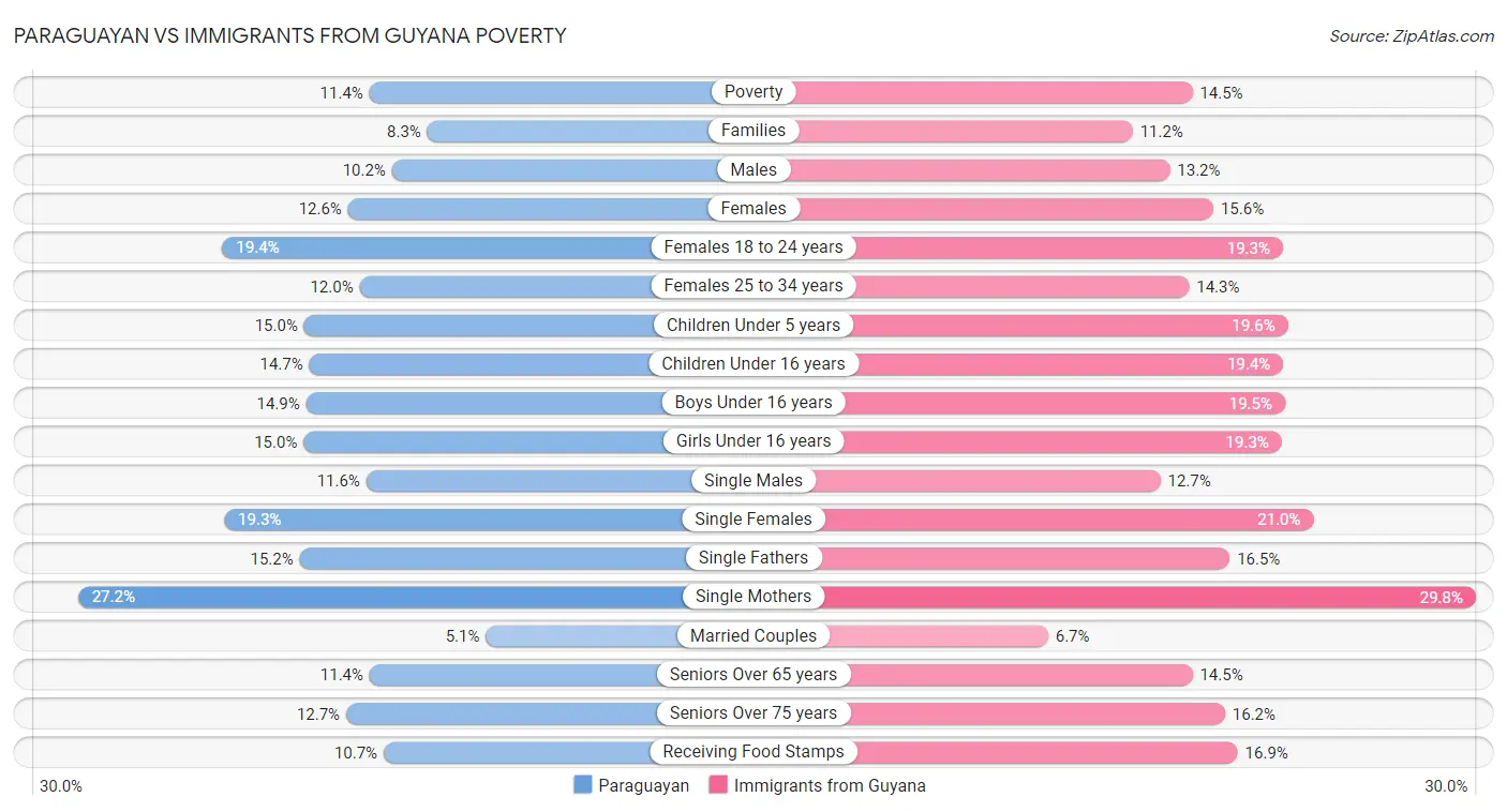 Paraguayan vs Immigrants from Guyana Poverty