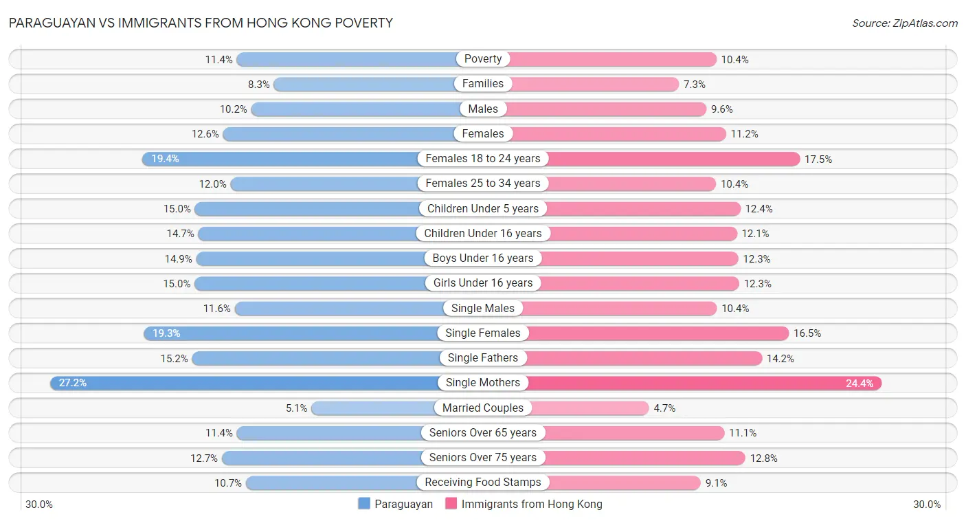 Paraguayan vs Immigrants from Hong Kong Poverty