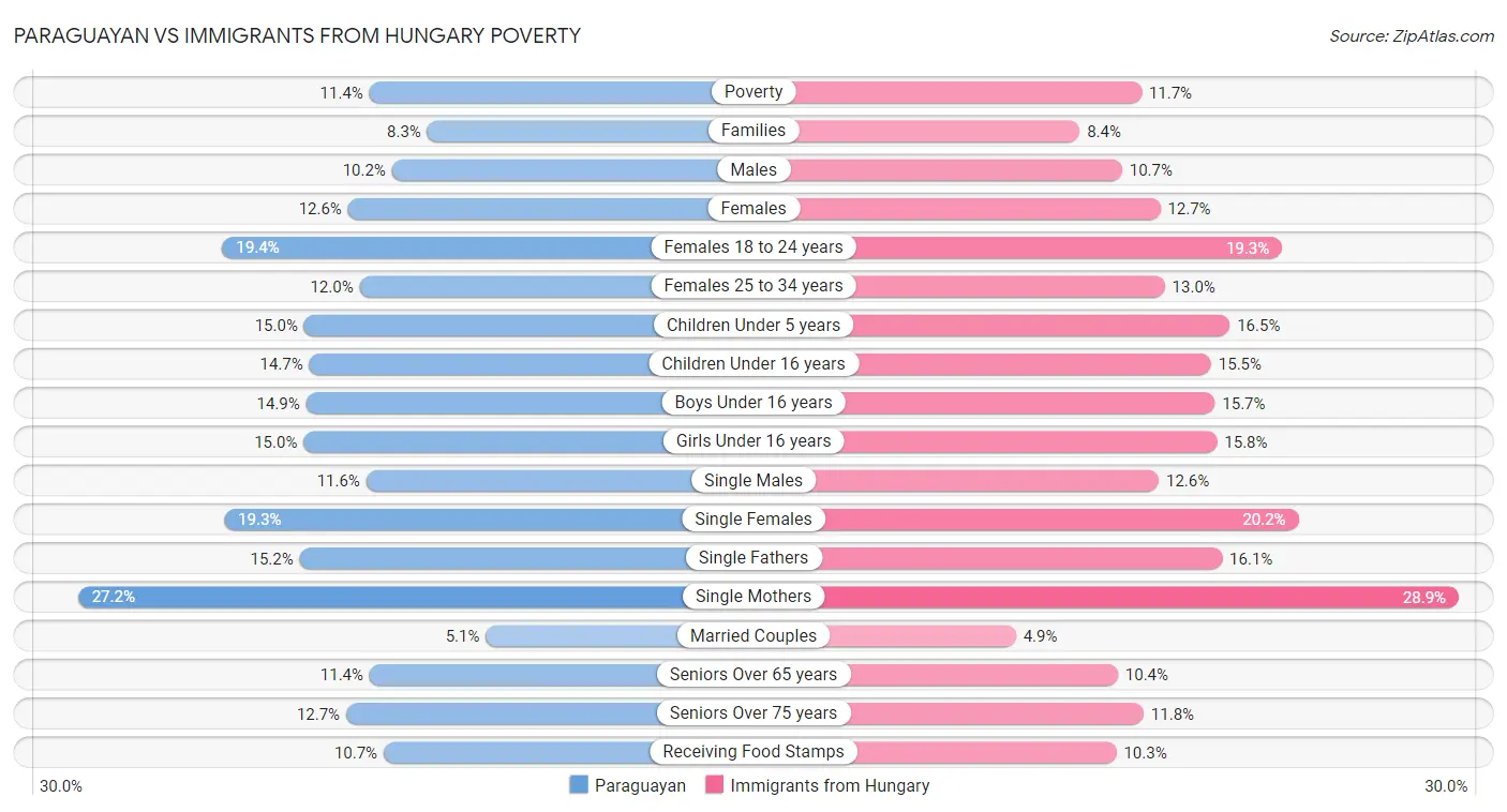 Paraguayan vs Immigrants from Hungary Poverty