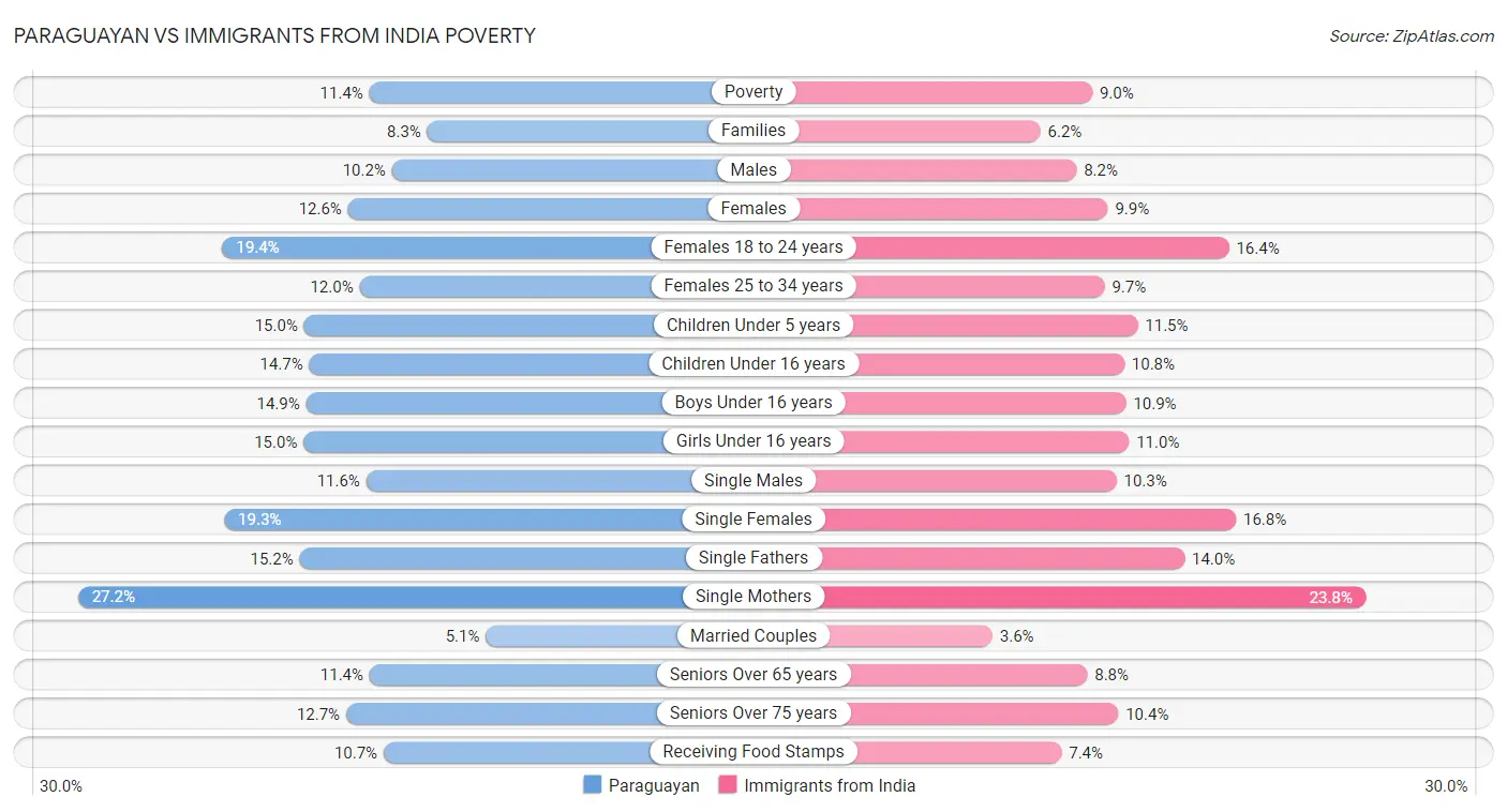 Paraguayan vs Immigrants from India Poverty