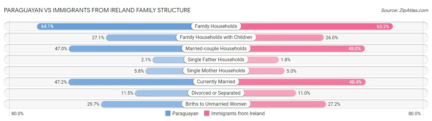 Paraguayan vs Immigrants from Ireland Family Structure