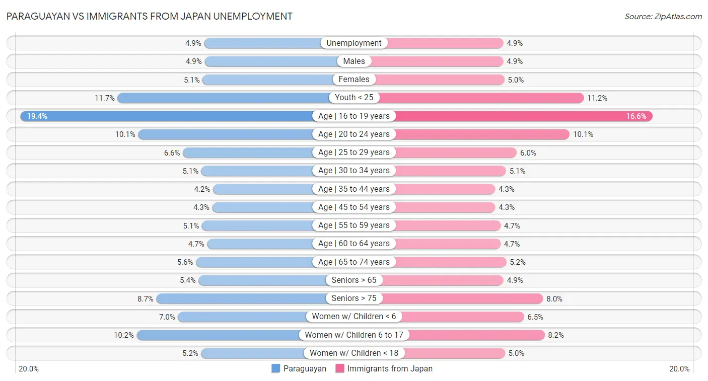 Paraguayan vs Immigrants from Japan Unemployment