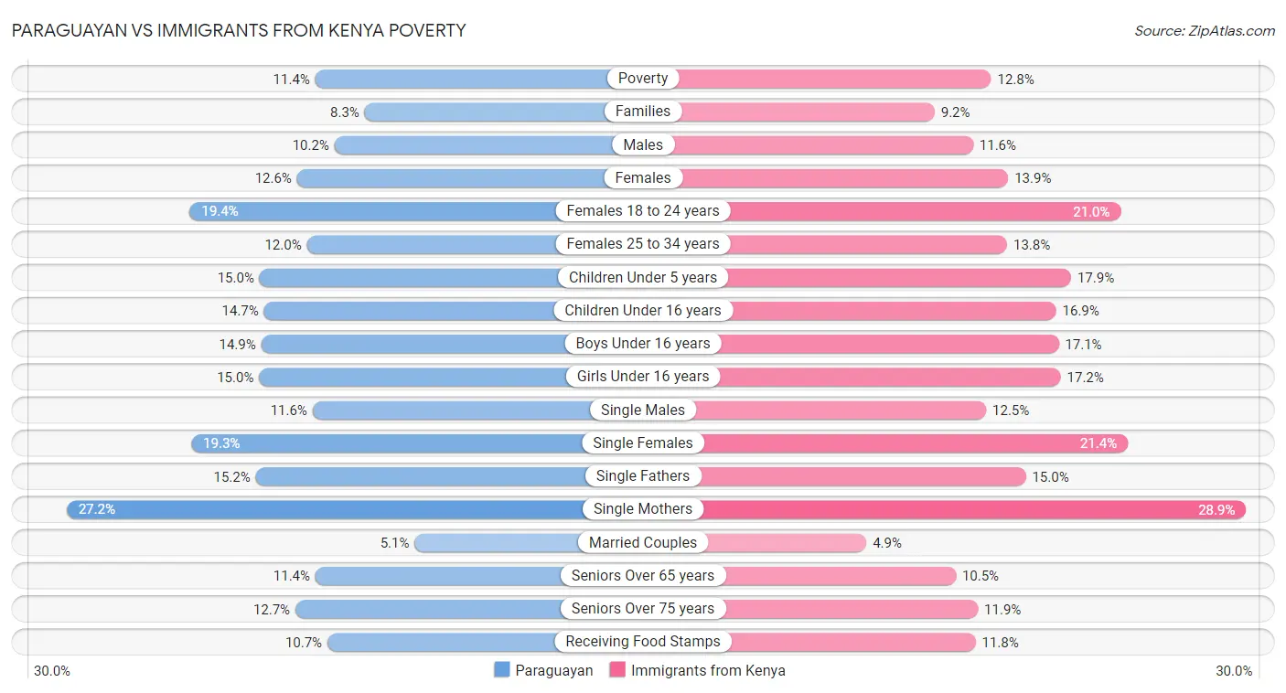 Paraguayan vs Immigrants from Kenya Poverty