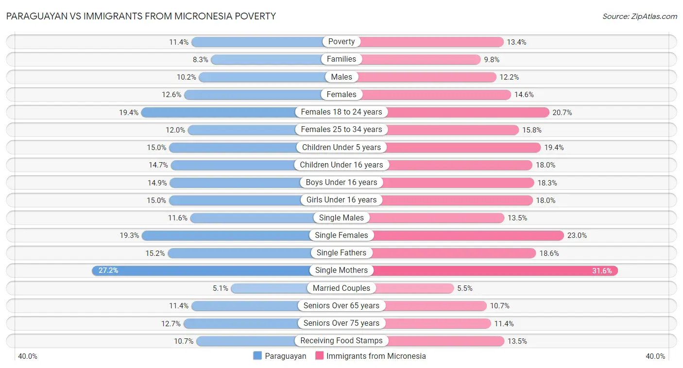 Paraguayan vs Immigrants from Micronesia Poverty