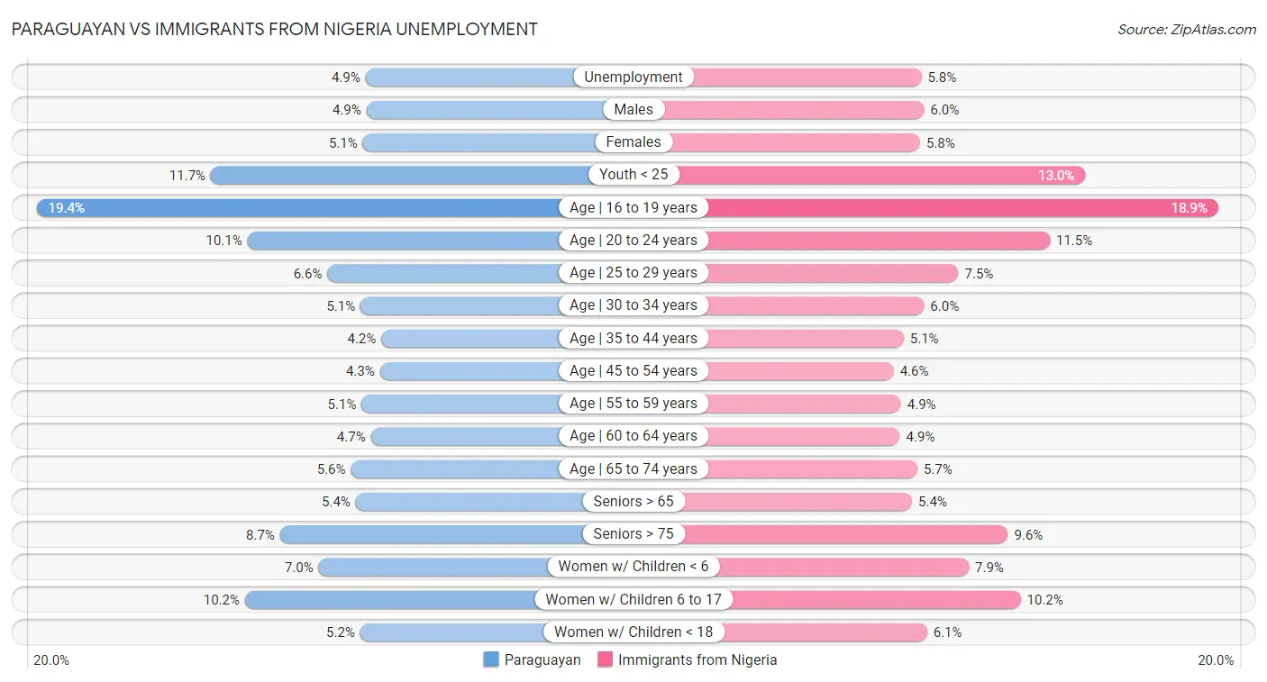 Paraguayan vs Immigrants from Nigeria Unemployment