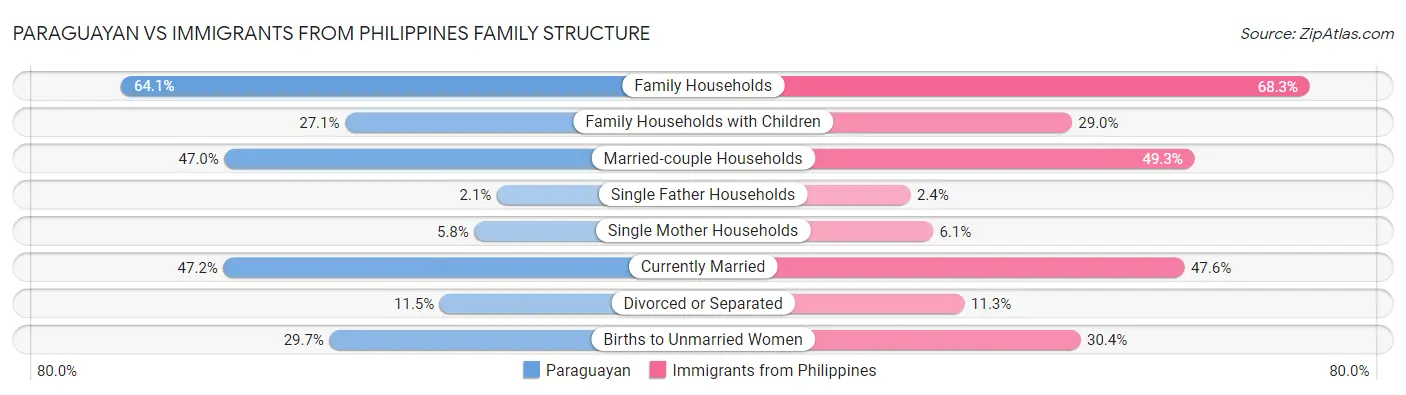 Paraguayan vs Immigrants from Philippines Family Structure