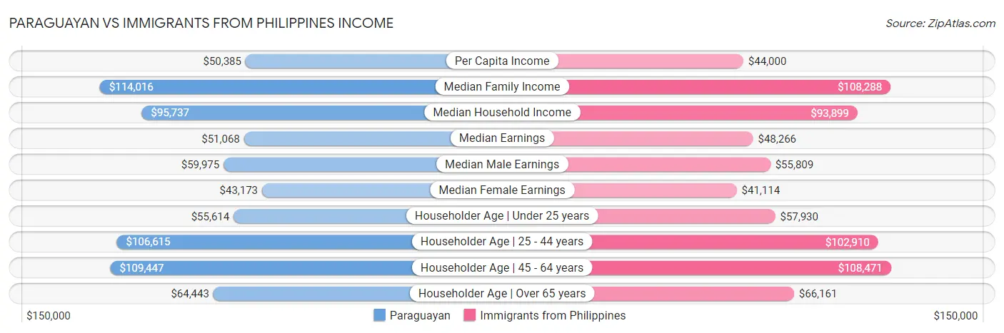 Paraguayan vs Immigrants from Philippines Income