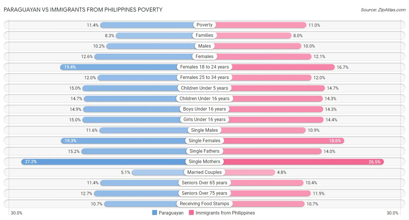 Paraguayan vs Immigrants from Philippines Poverty