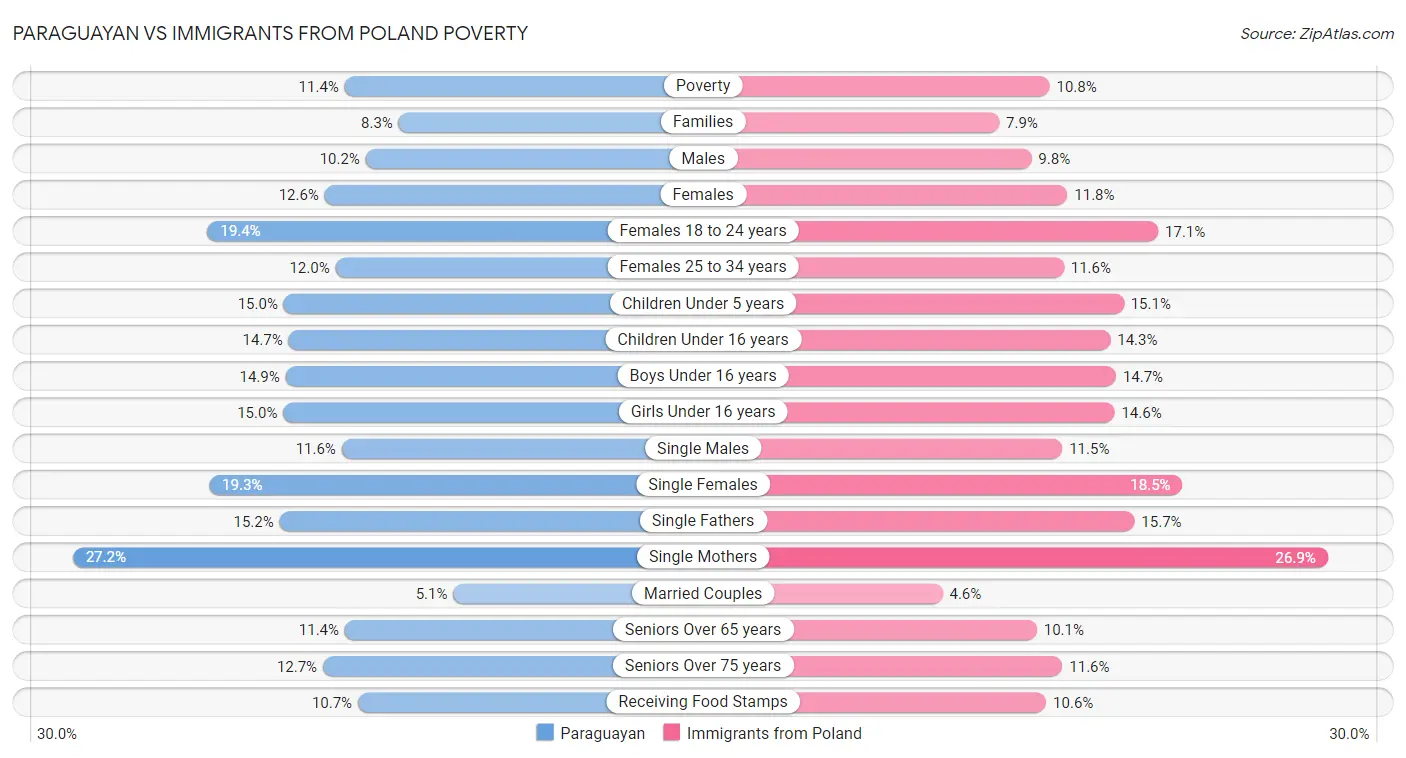 Paraguayan vs Immigrants from Poland Poverty