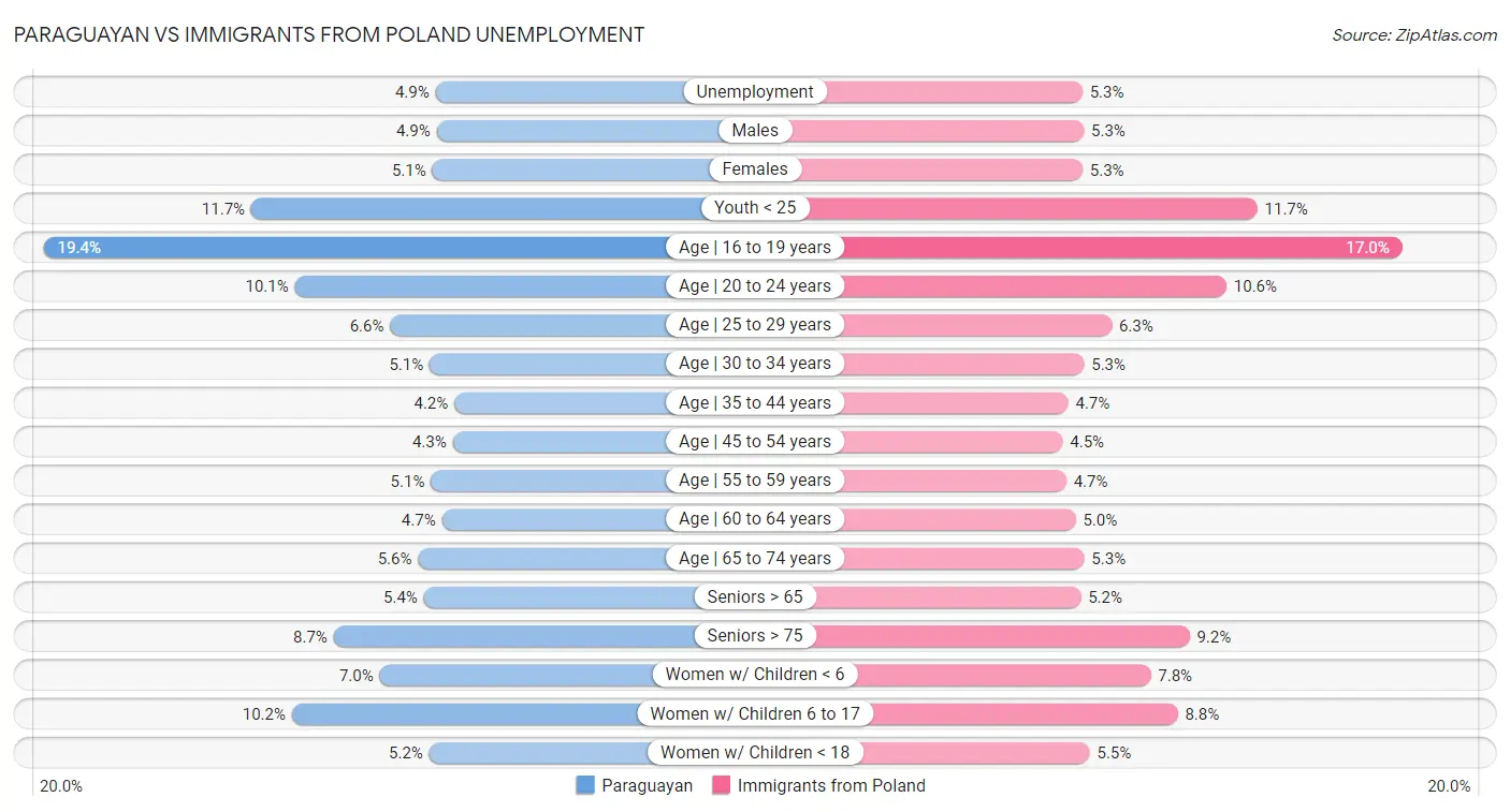 Paraguayan vs Immigrants from Poland Unemployment