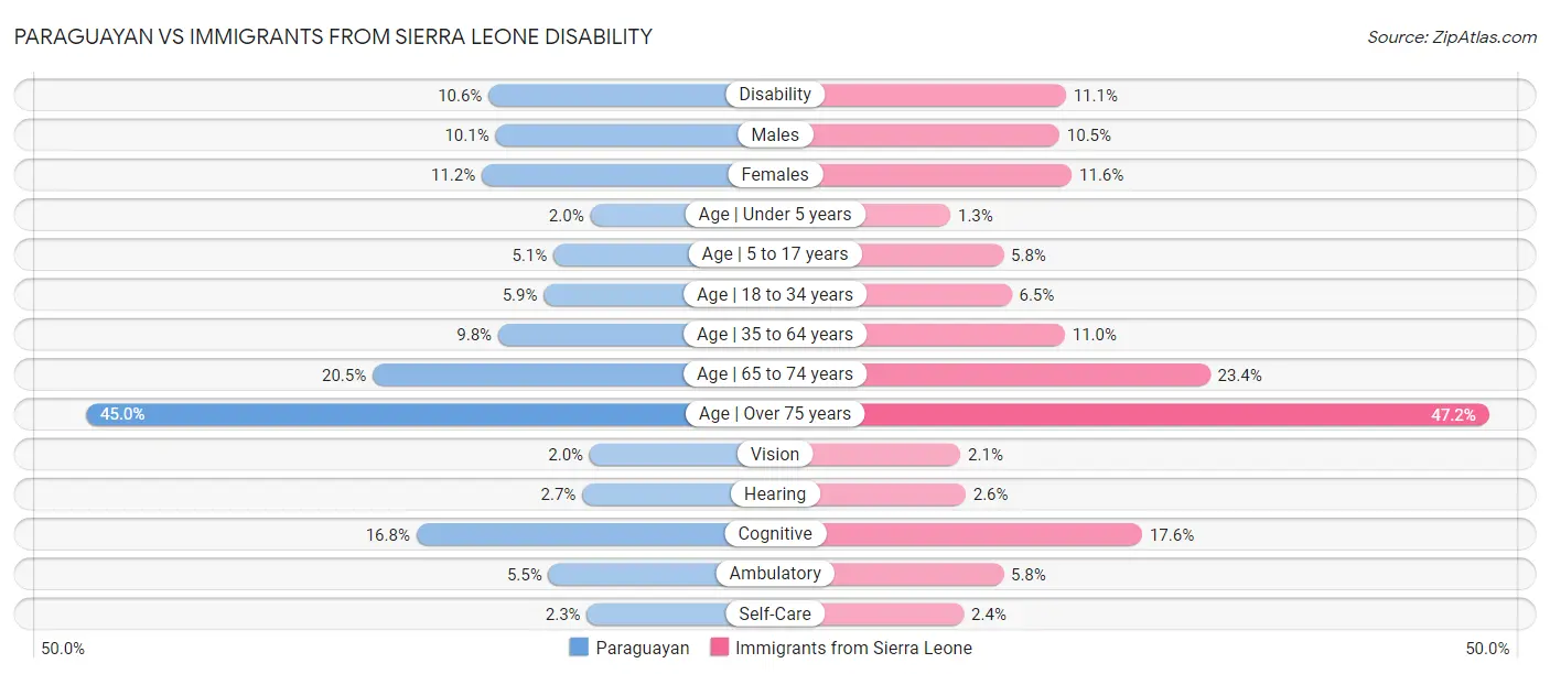 Paraguayan vs Immigrants from Sierra Leone Disability