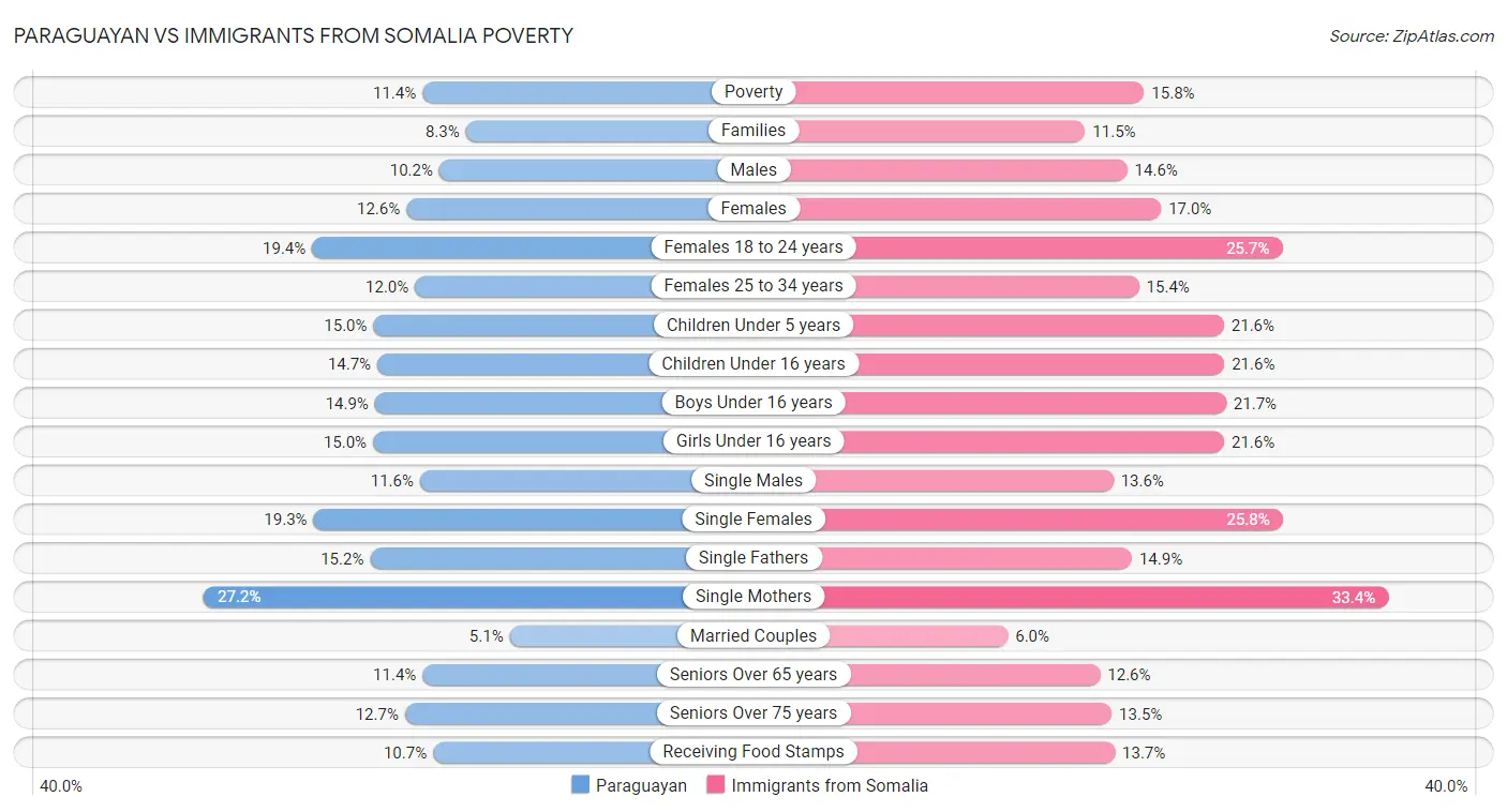 Paraguayan vs Immigrants from Somalia Poverty