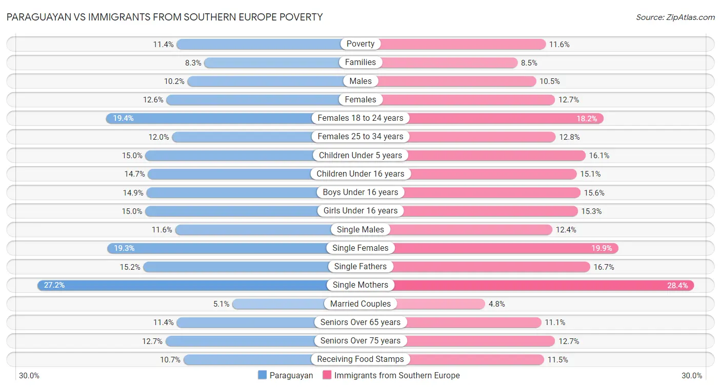 Paraguayan vs Immigrants from Southern Europe Poverty