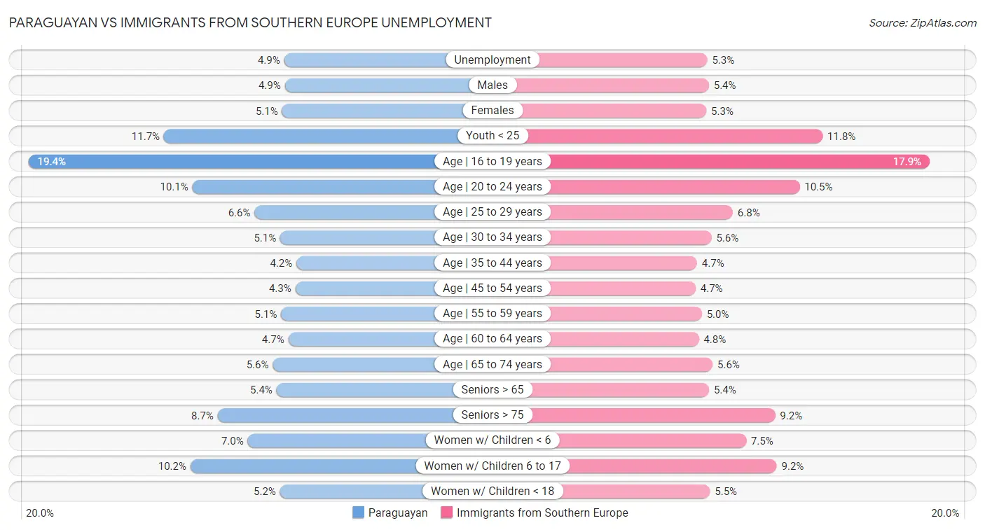 Paraguayan vs Immigrants from Southern Europe Unemployment
