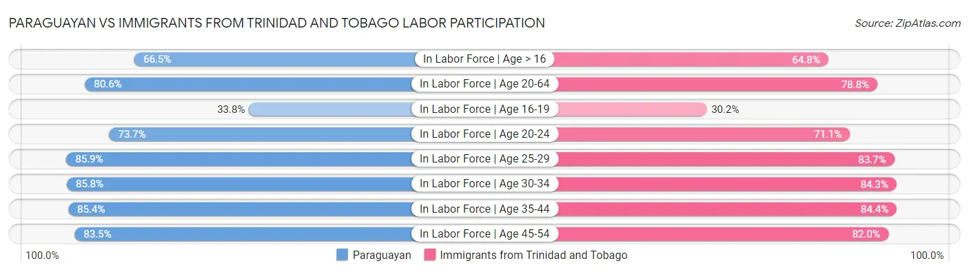 Paraguayan vs Immigrants from Trinidad and Tobago Labor Participation