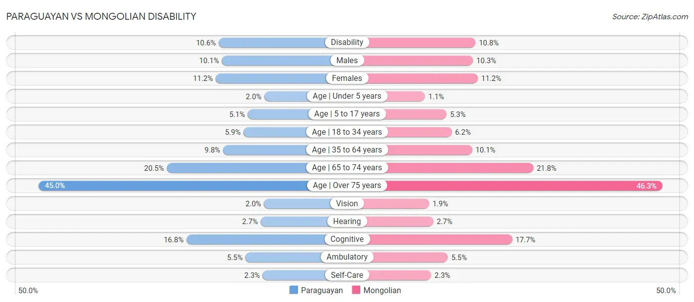 Paraguayan vs Mongolian Disability