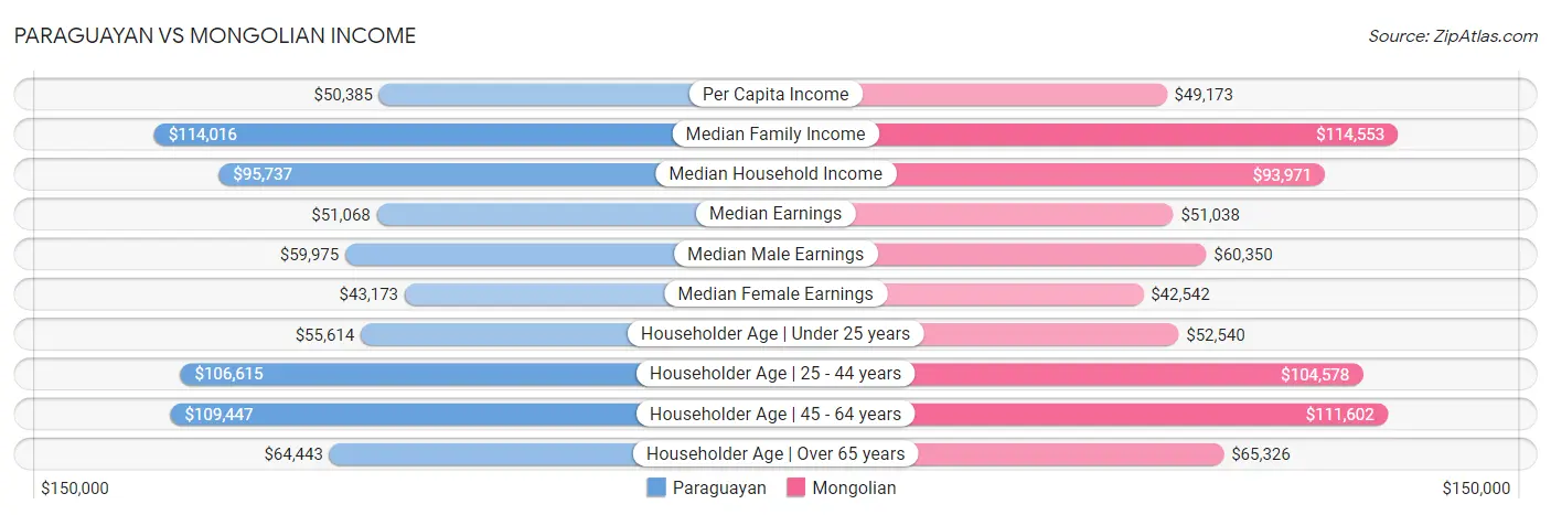 Paraguayan vs Mongolian Income