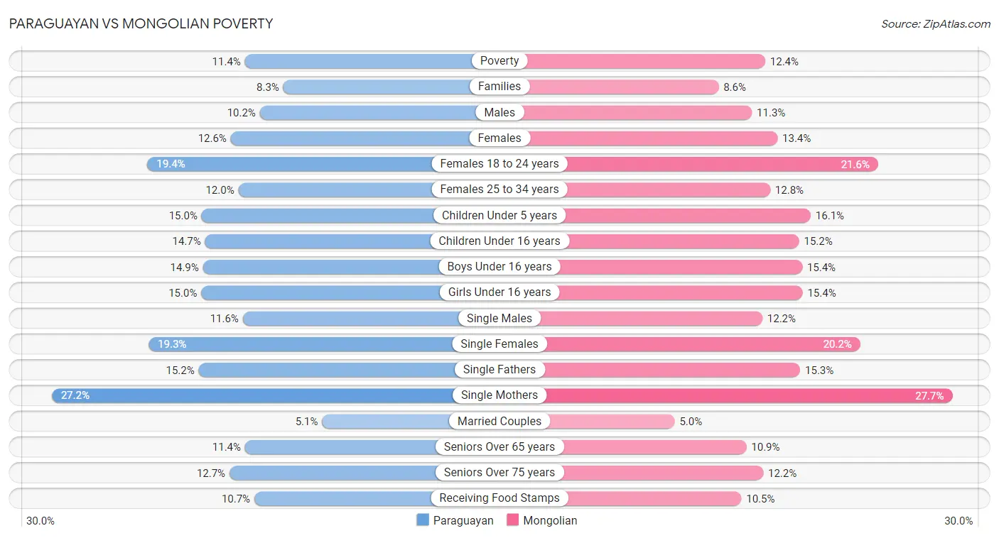 Paraguayan vs Mongolian Poverty