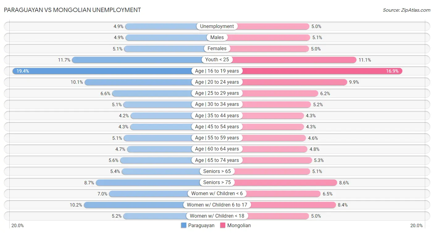 Paraguayan vs Mongolian Unemployment